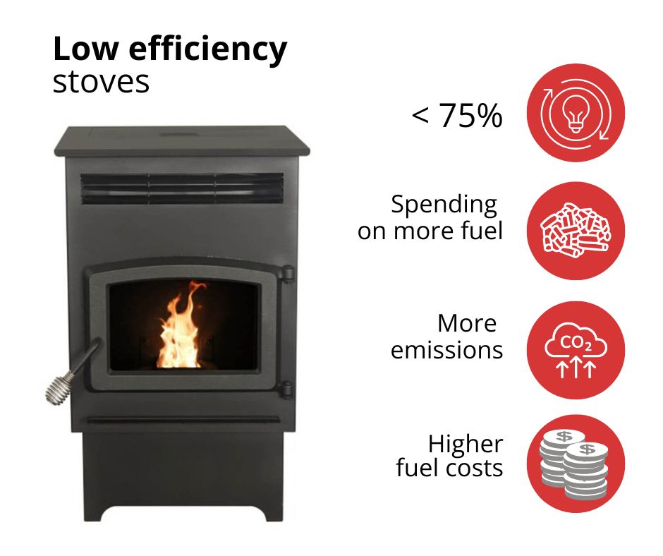 pellets de baixa eficiência